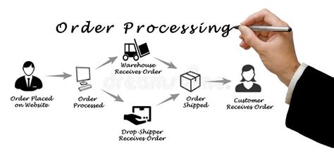 Image result for Order Processing Package Diagram