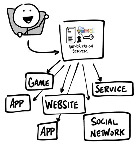 Toradh íomhá ar Cartoon Explaining OpenID Connect