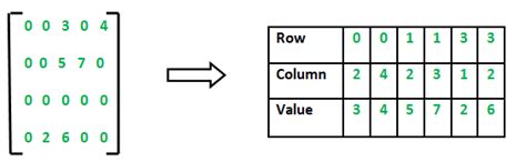 Image result for Sparse Matrix Using Linked List