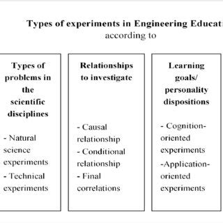 Image result for Engineering Experiments