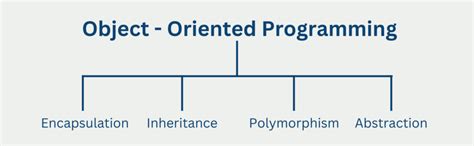 Image result for Object-Oriented Programming Uses