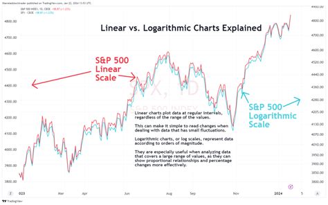 Image result for Logarithmic Tech Chart