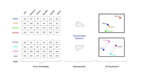 Toradh íomhá ar Vector Embedding Matrix