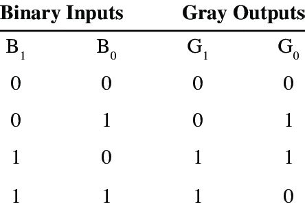 Afbeeldingsresultaten voor Two-Bit Truth Table