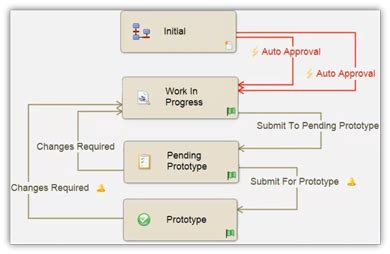 Image result for PDM Workflow for Engineering Approval