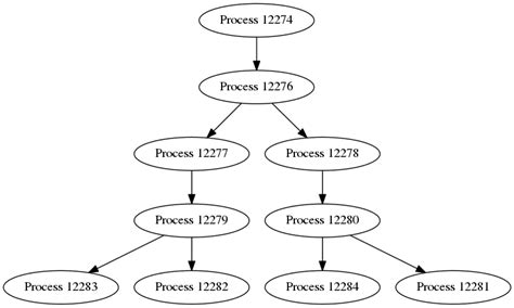 Process Tree Chart に対する画像結果