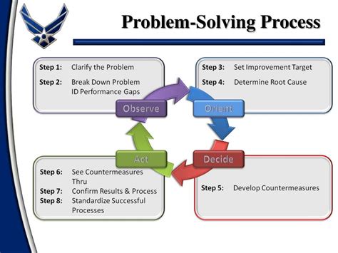 Afbeeldingsresultaten voor Problem Solving of 328X14 Steps