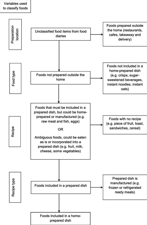 Image result for Food Classification Flowchart