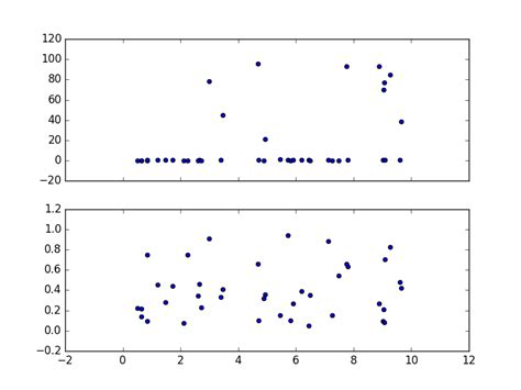Image result for Broken Axis Matplotlib