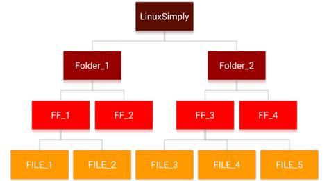 Image result for Linux 3D Directory