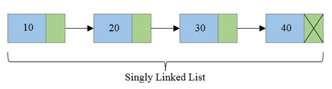 Singly Linked List Problems に対する画像結果