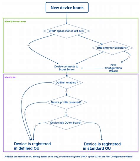 Image result for Device Request Flow Chart