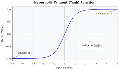 Afbeeldingsresultaten voor Activation Function Neural Network for Rainge Outputs
