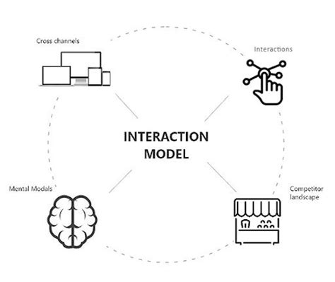 Image result for Customer Interaction Data Model