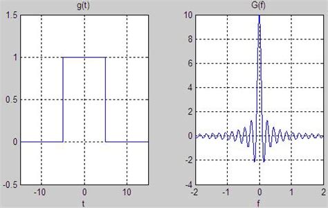 Afbeeldingsresultaten voor Fast Fourier Transform of Square Wave Function