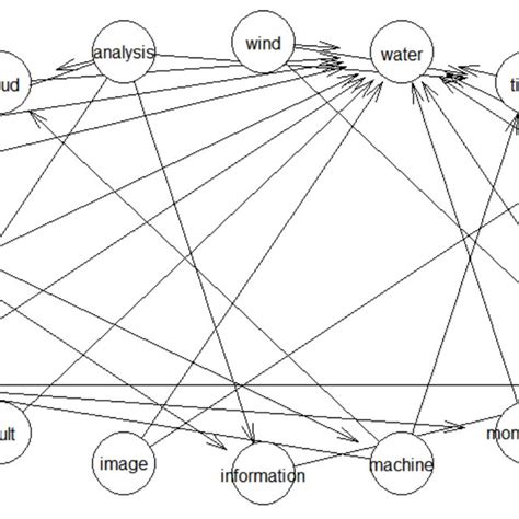 Bayesian Network Visualization CPD に対する画像結果