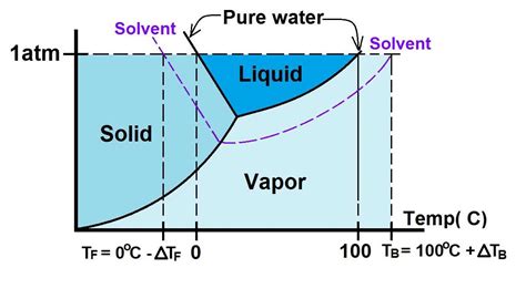 Phase Diagram Chemistry に対する画像結果