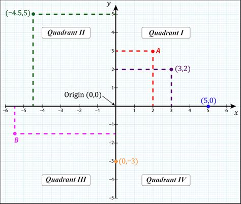 Image result for Cartesian Plane and Sample Graphs