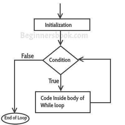 Image result for Java While Loop Flow Chart