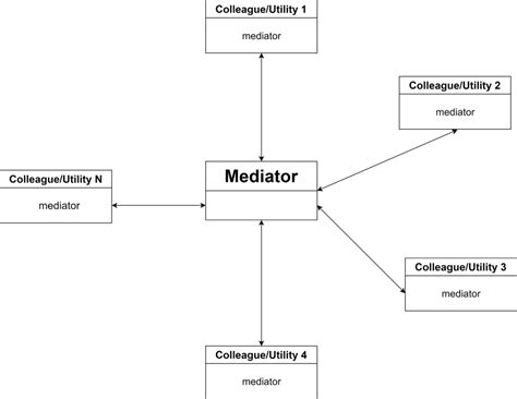 Mediator Design Pattern に対する画像結果