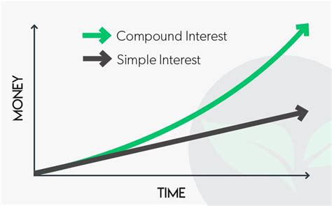 Image result for Simple Compound Interest Graph