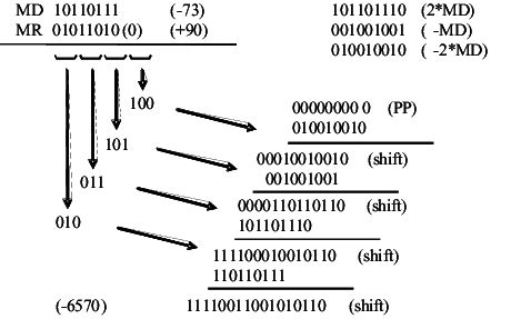 Image result for Booth Multiplication Algorithm Example