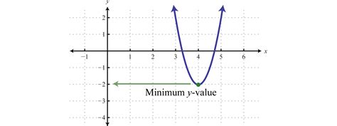 Toradh íomhá ar Quadratic Function Examples