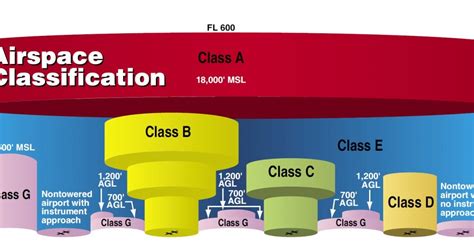 Bildergebnis für Airspace Class 1