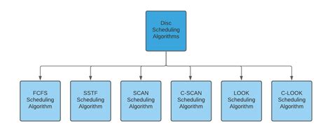 Toradh íomhá ar Fcfs Disk Scheduling Algorithm in OS