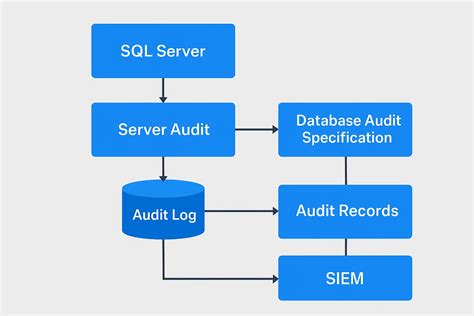 Image result for SQL Server Auditing Tools