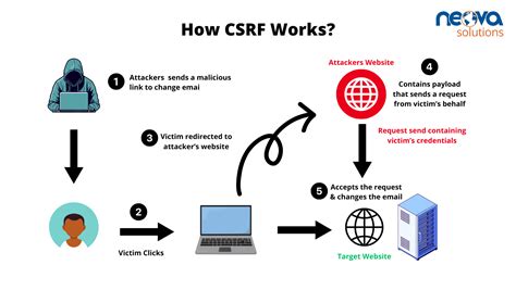 Afbeeldingsresultaten voor CSRF Token Example