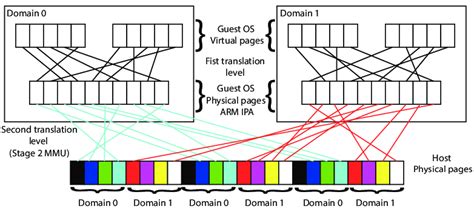 Image result for Cache Coloring