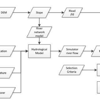 Image result for Flow Chart for Weather Data Collection and Processing