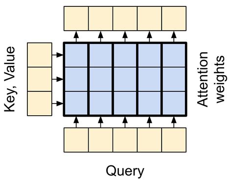 Afbeeldingsresultaten voor Cross Attention Transformer Key Query Value