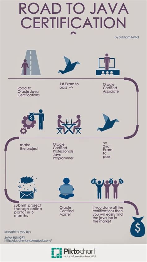 Image result for Cirrent Oracle Java Certification