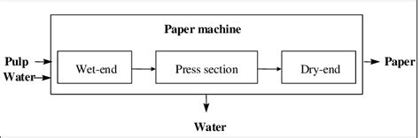Image result for Side View Drawing of a Paper Machine