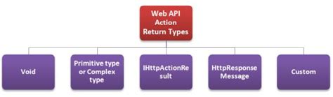 Image result for Action in Web API .Net