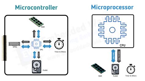 Image result for Microcontroller CPU