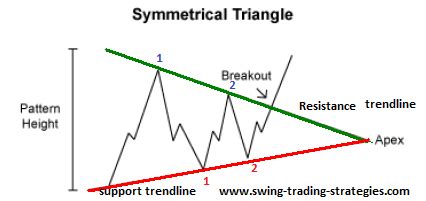 Toradh íomhá ar Symmetrical Triangle Stock Pattern