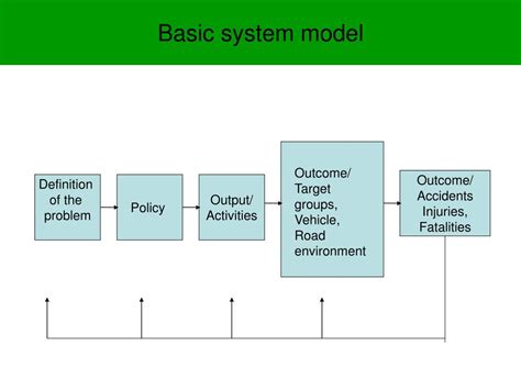 Image result for Basic Systems Model