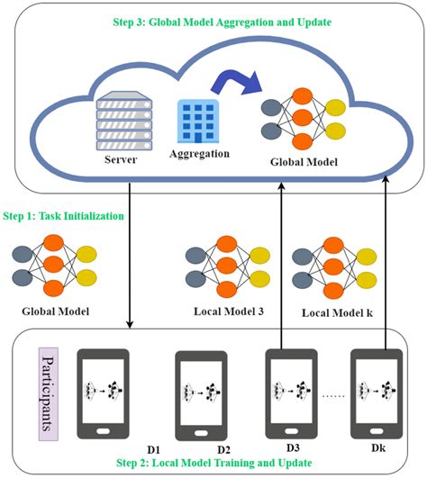 Federated Process Model に対する画像結果