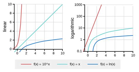 Image result for Graph On Logarithmic Scale