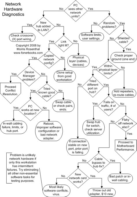 Image result for Computer Repair Flowchart