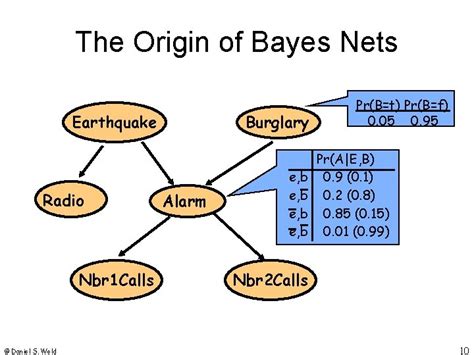 Image result for Bayesian Intelligence