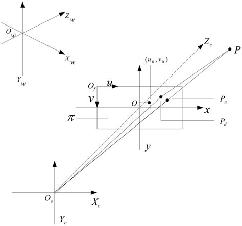 Image result for Geometry Cameras Model in Computer Vision
