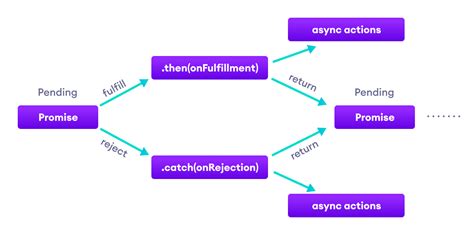 Callback Promises in JavaScript に対する画像結果