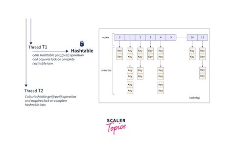 Image result for Collections Hash Table in Java