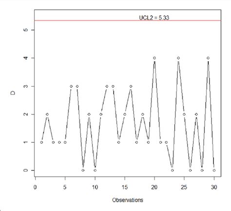 Staged Control Chart に対する画像結果