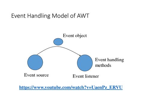 Image result for AWT Event Handling in Java