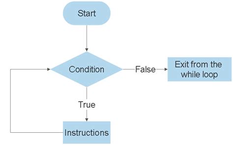 Image result for Formatting a While Loop